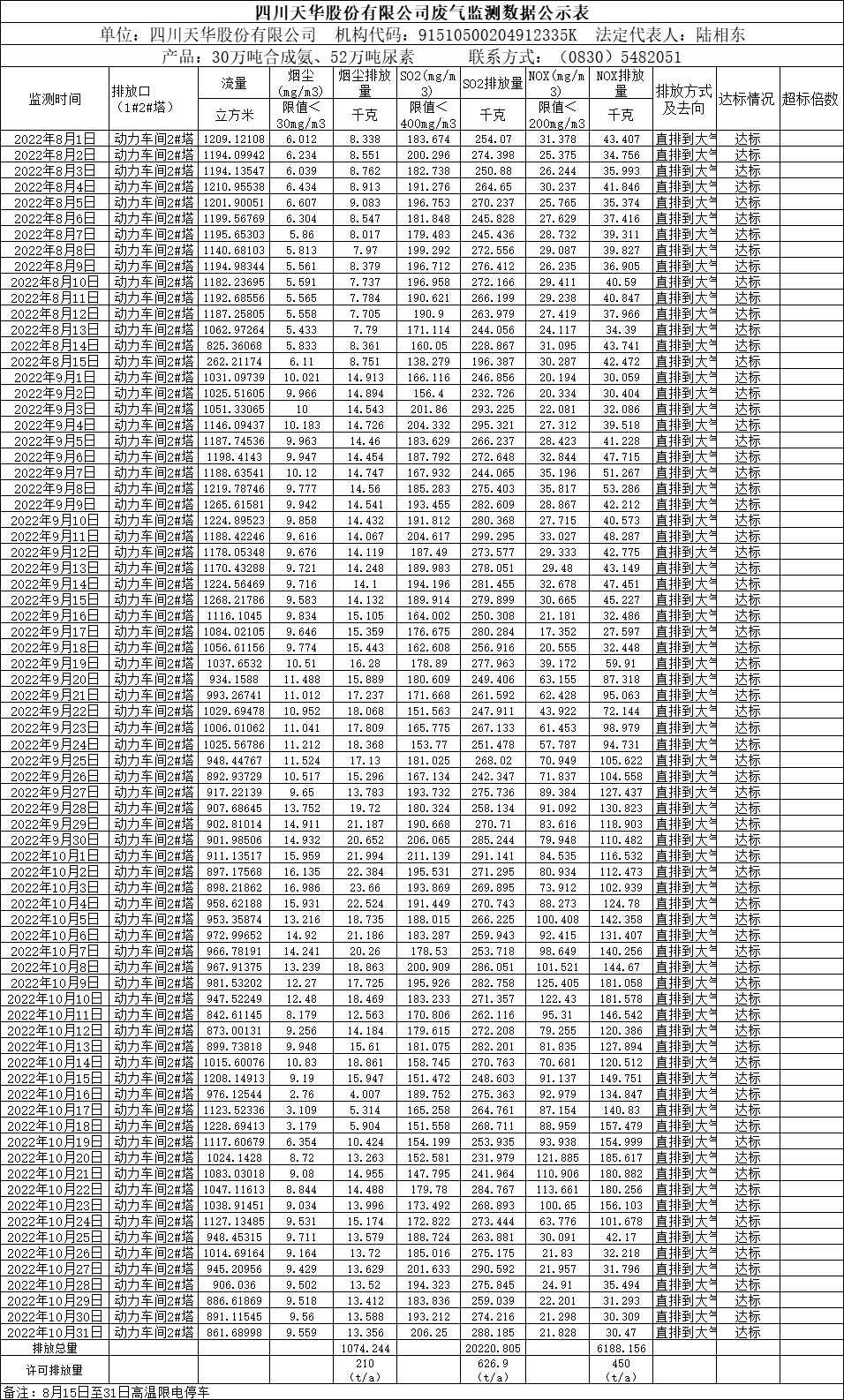 四川天华股份有限公司2022年8月、9月、10月废气监测数据.png